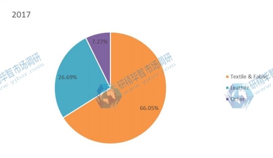 2017年全球汽车软内饰材料收入市场份额（按类型）