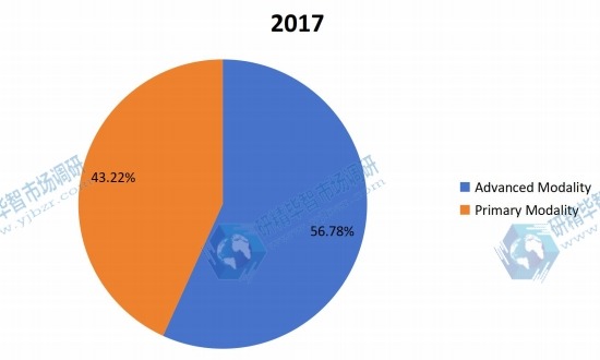 2017年按产品划分的全球医疗设备维修收入市场份额（%）