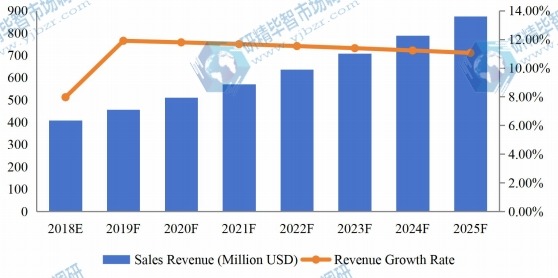 欧盟医疗设备维修收入（百万美元）和增长率（2018-2025）