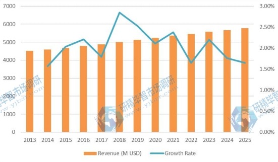 北美汽车软内饰内饰材料收入（百万美元）和增长率（2013-2025）