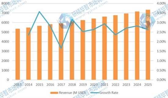 欧洲汽车软内饰内饰材料收入（百万美元）和增长率（2013-2025）