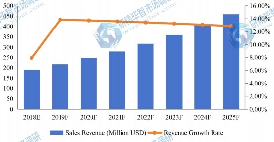 中国医疗设备维修收入（百万美元）及增长率（2018-2025）