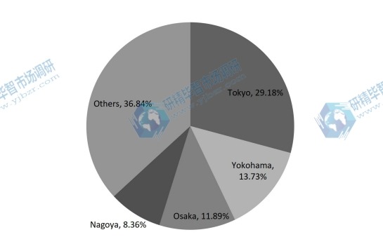 2017年日本各地区可听设备收入市场份额（%）