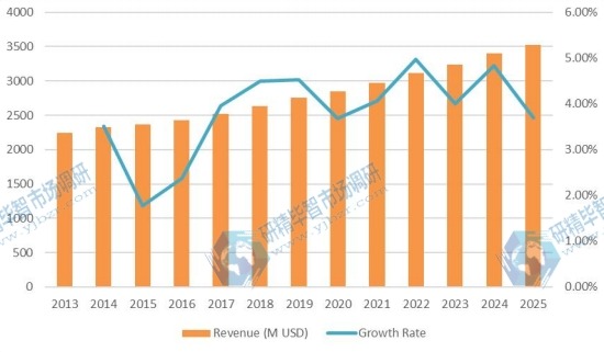 日本汽车软内饰内饰材料收入（百万美元）和增长率（2013-2025）