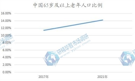 中国65岁及以上老年人口比例