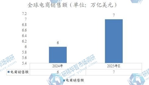 全球电商销售额