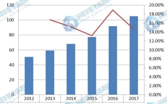 欧洲角膜塑形镜收入和增长率（2012-2017）