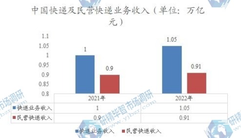 中国快递及民营快递业务收入