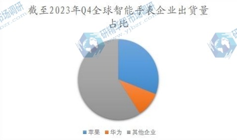 截至2023年Q4全球智能手表企业出货量占比