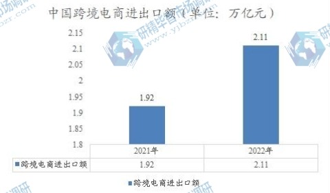 中国跨境电商进出口额