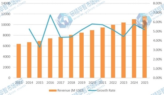 2013-2025年中国汽车软内饰材料收入（百万美元）及增长率