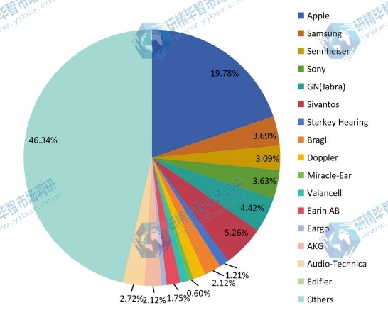 2017年日本可听设备销售份额（%）（按玩家/制造商）