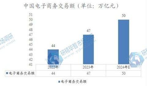 中国电子商务交易额