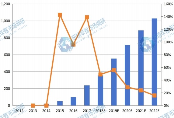 横滨可听设备收入（百万美元）和增长率（2012-2022）