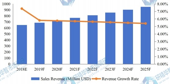 美国医疗设备维修收入（百万美元）和增长率（2018-2025）