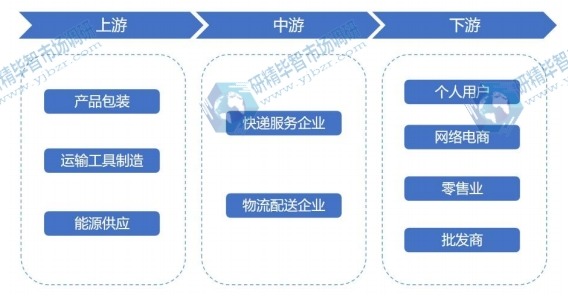 民营快递行业产业链