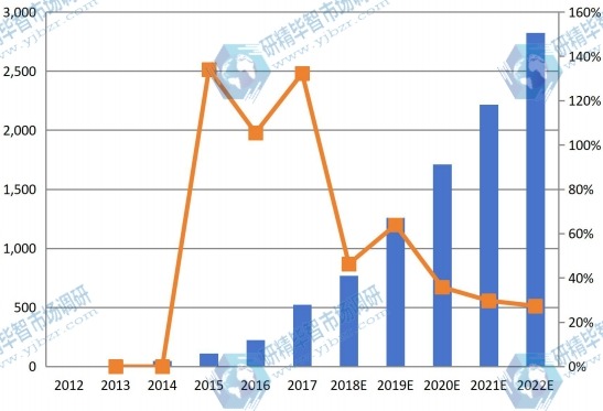 东京可听设备收入（百万美元）和增长率（2012-2022）