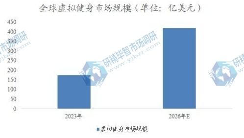 全球虚拟健身市场规模