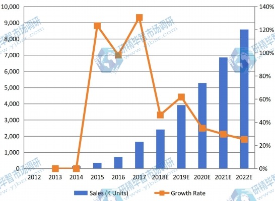 2012-2022年日本可听设备销售量（千台）和增长率（%）