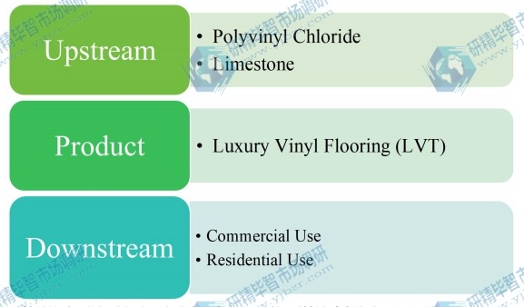 豪华乙烯基地板（LVT）的产业链结构
