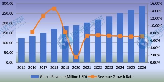 2015-2026年全球混合动力电动汽车转换套件收入（百万美元）