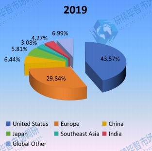 2019年收入方面的区域市场份额