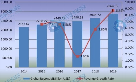 全球豪华乙烯基地板（LVT）收入（百万美元）和增长率（2014-2019）