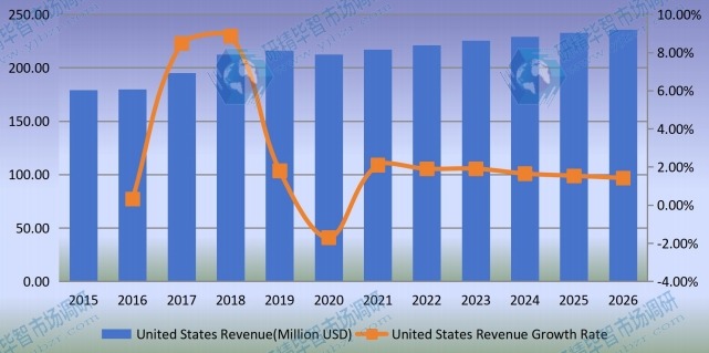 美国医疗器械涂料收入（百万美元）和增长率（2015-2026）