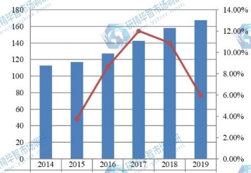 2014-2019年日本硫化氢清除剂收入（百万美元）和增长率