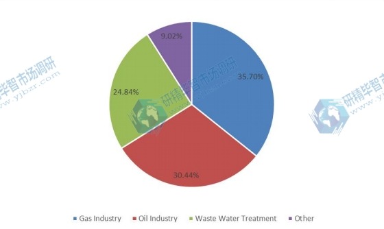 2018年全球硫化氢清除剂销售市场份额（%）（按应用）
