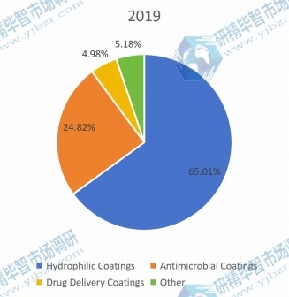 2019年按类型划分的全球医疗器械涂料生产市场份额（%）