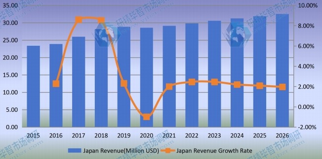 日本医疗器械涂料收入（百万美元）和增长率（2015-2020）