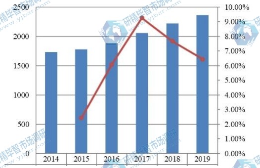 2014-2019年全球硫化氢清除剂收入（百万美元）和增长率