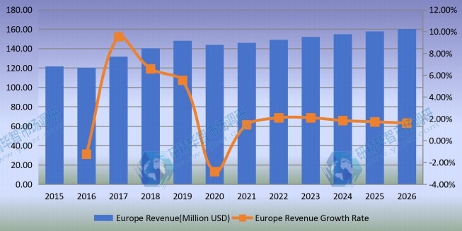 欧洲医疗器械涂料收入（百万美元）和增长率（2015-2020）
