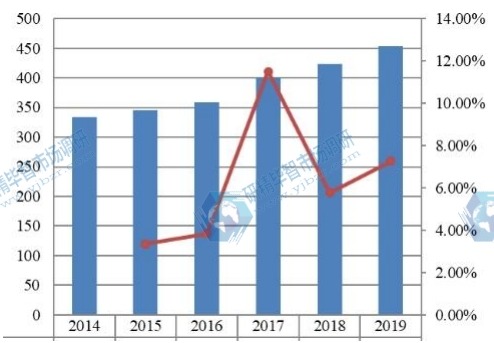 2014-2019年中国硫化氢清除剂收入（百万美元）和增长率