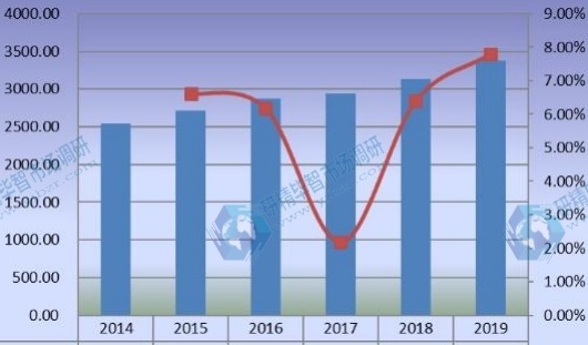 全球豪华乙烯基地板（LVT）销售额（百万美元）和增长率（2014-2019）