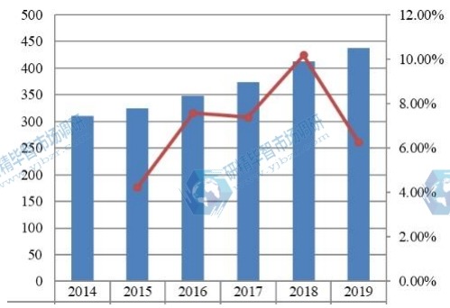 2014-2019年欧洲硫化氢清除剂收入（百万美元）和增长率