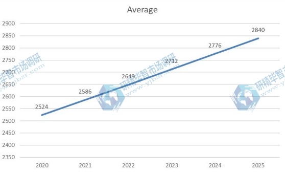 2020-2025年全球硫化氢清除剂价格（美元/公吨）趋势