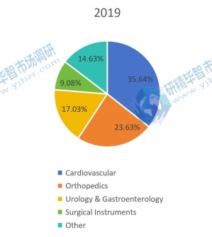 2019年不同应用领域消费市场份额（%）