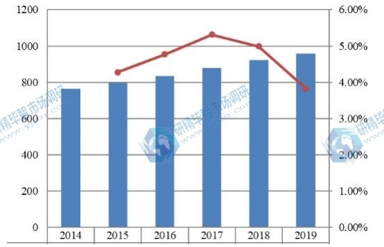 2014-2019年全球硫化氢清除剂销售量（千吨）和增长率