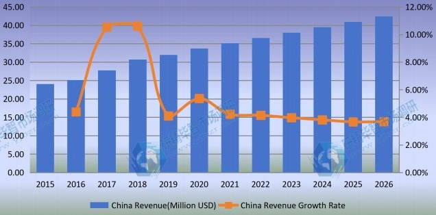 中国医疗器械涂料收入（百万美元）及增长率（2015-2026）