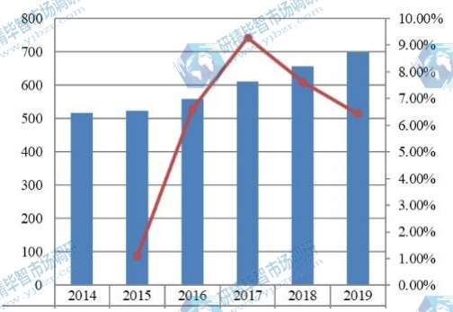 2014-2019年美国硫化氢清除剂收入（百万美元）和增长率