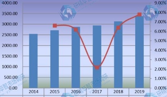 全球豪华乙烯基地板（LVT）销售量（千平方米）和增长率（2014-2019）