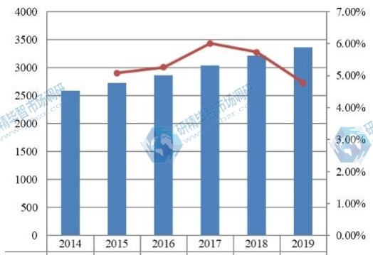 中国金属切削刀具收入（百万美元）和增长率（2014-2019）