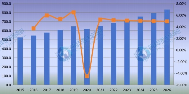 消费（公吨）和增长率（2015-2026）