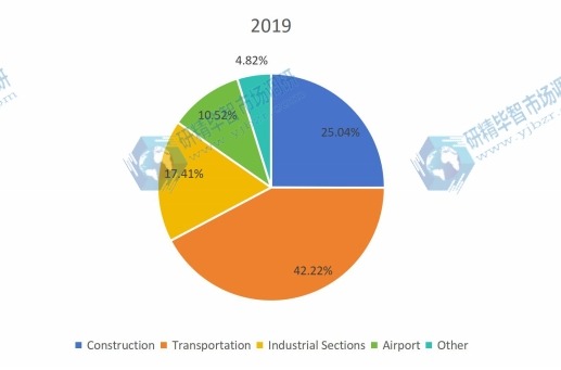 2019年不同应用领域消费市场份额（%）