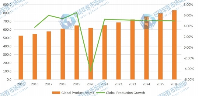 全球医疗器械涂料产量（公吨）和增长率（2015-2026）