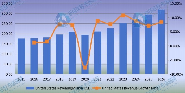 美国声屏障收入（百万美元）和增长率（2015-2026）