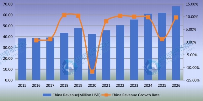 中国声屏障收入（百万美元）及增长率（2015-2026）