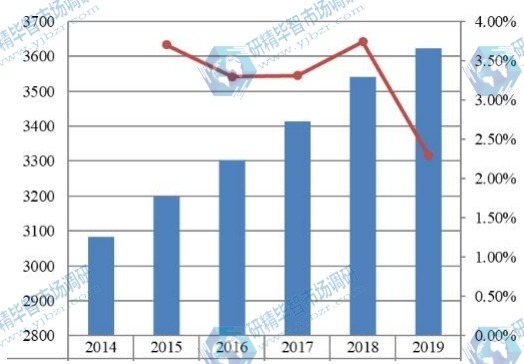 美国金属切削刀具收入（百万美元）和增长率（2014-2019年）